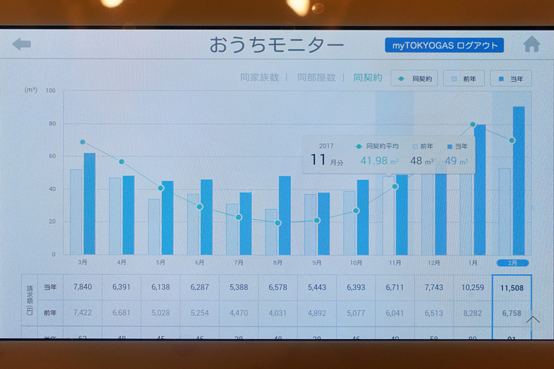 過去の使用量との比較ができるのが便利。表示までに時間がかかりすぎることさえなければ活用するのだが……