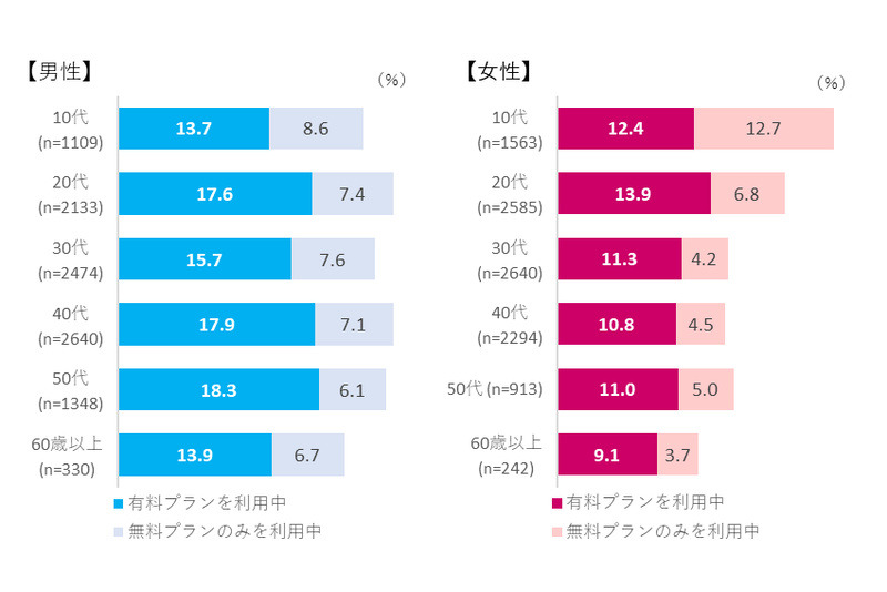 性年代別　定額制音楽配信サービスの利用率