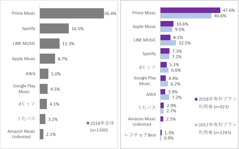 メインで利用している定額制音楽配信サービス （左：全体、右：有料プラン利用者のみ）