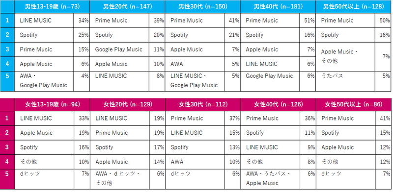 性年代別　メインで利用している定額制音楽配信サービス　Top5