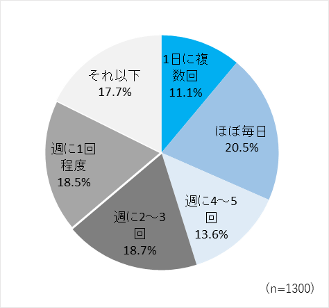 定額制音楽配信サービスの利用頻度