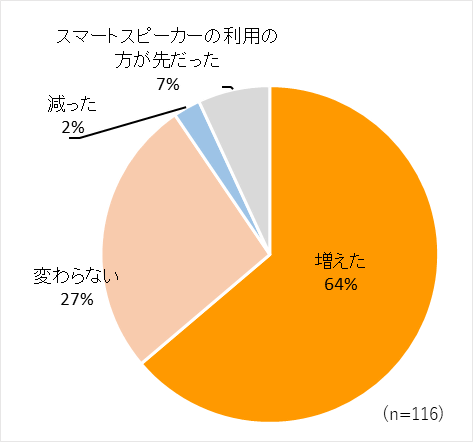 スマートスピーカーによる定額制音楽配信サービス利用頻度の変化