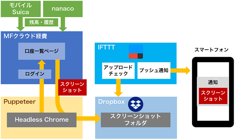 今回作った仕組みの大まかな流れなど