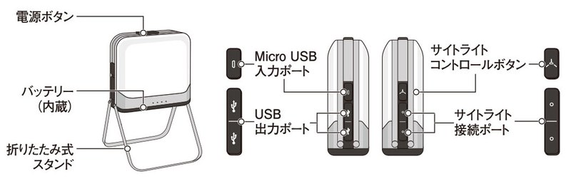 BaseLanternの各部機能。USB出力は2.1A+1Aで、タブレット端末の充電にも対応しています。サイトライト関連のボタンは、後述のBioLite「SiteLight（サイトライト）」シリーズLEDランプの接続・オンオフに使います。