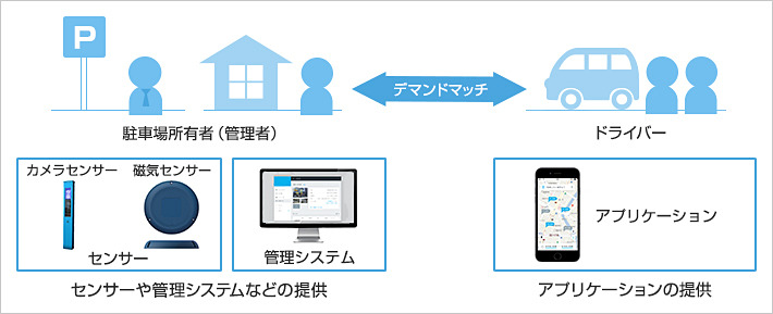 パーキングシェアリングサービスイメージ