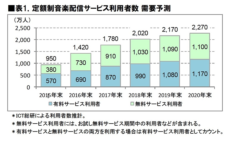 定額制音楽配信サービス利用者数 需要予測