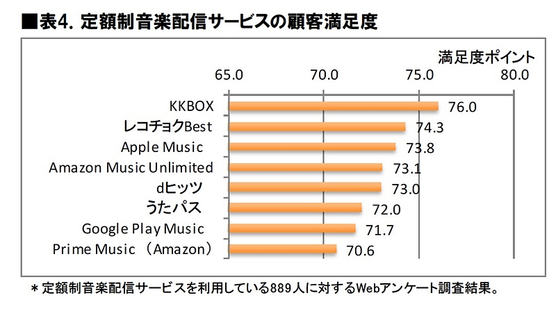 定額制音楽配信サービスの顧客満足度