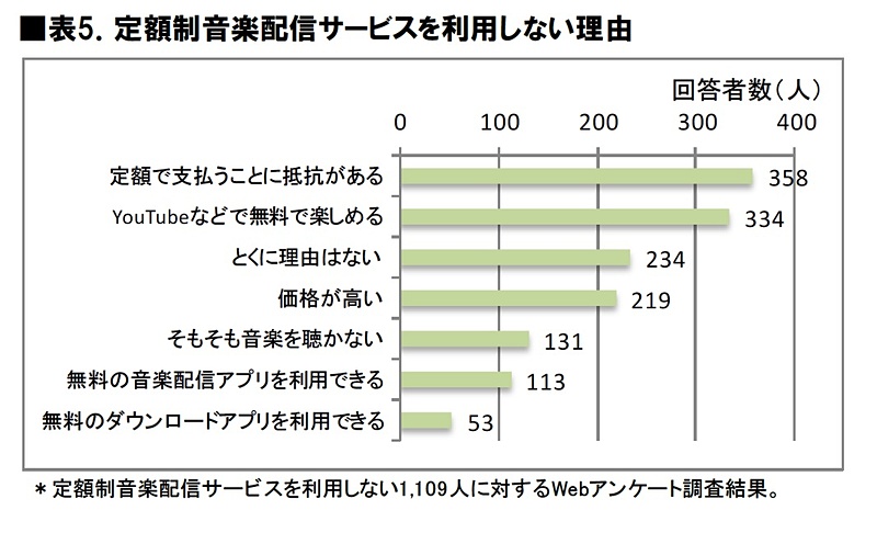 定額制音楽配信サービスを利用しない理由