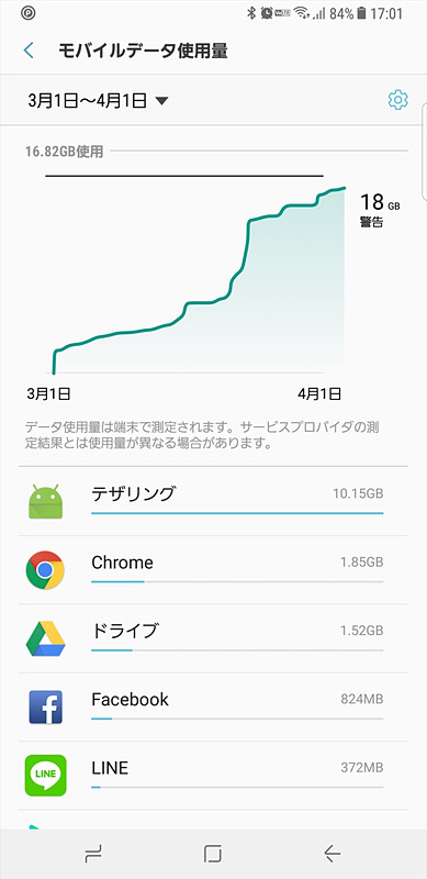 使用量別に見ると、テザリング以外ではChromeやGoogleドライブ、Facebookが多い