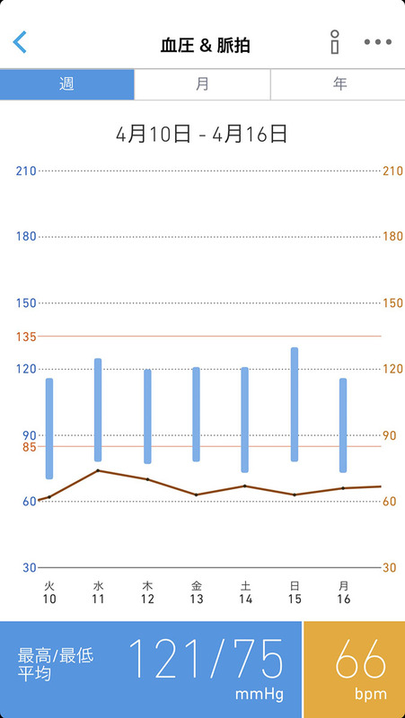 OMRON connectアプリで血圧データを表示した様子。左はグラフ表示で、毎日の血圧の平均値が示されています。血圧の傾向を掴むにおいて見やすいグラフです。中央は各回の血圧計測データ一覧です。左のグラフ（血圧平均値）では問題のない血圧に見えますが、個々のデータを見ると朝の血圧が高めということがわかります（2回計測したこともわかります）。夜の血圧が低く、早朝血圧が高血圧域の高さだった場合、左のような平均値を表示するグラフしか表示できないアプリだと「高血圧の見落とし」につながってしまいます。右は個々のデータからひとつを削除している様子。計測ミスをグラフなどに含めないことが可能という意味で、実用的な機能です。
