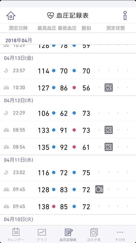 血圧管理機能「かんたん血圧日記」を使っている様子。いつ血圧が高かったのかが一目でわかります。平均値でない、個々の血圧データも参照可能。