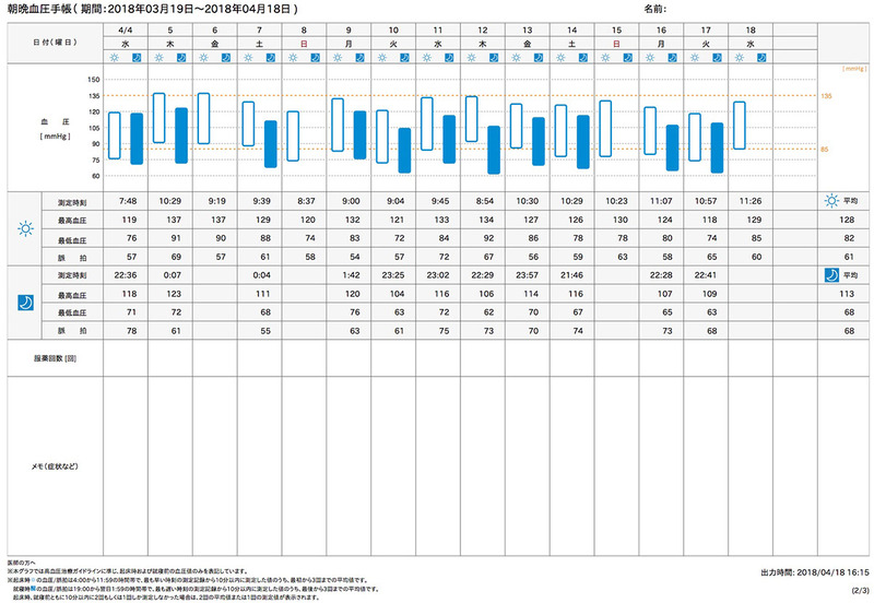 血圧手帳として血圧データをグラフ＋数値のPDFファイルとして出力できます。右はそのPDFを開いた様子。そのまま医師に提示するのにも向くフォーマットです。