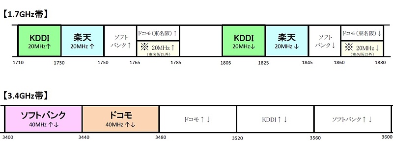 1.7GHz帯及び3.4GHz帯の割当結果（出典：総務省）