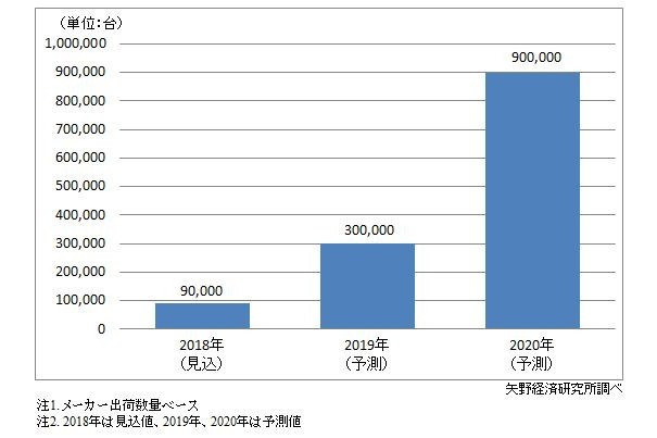 Foldableスマートフォン世界市場規模予測