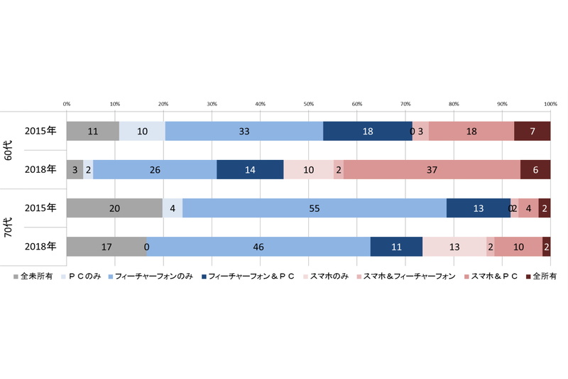 女性シニアのICTデバイス保有状況