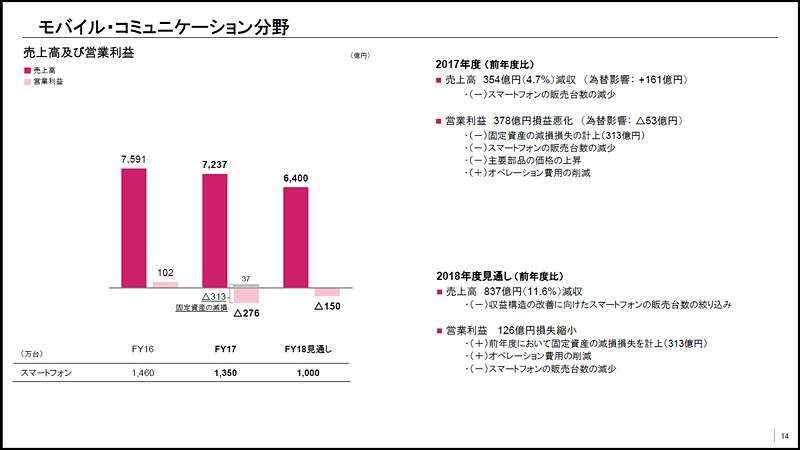 モバイル・コミュニケーション分野の売上高と営業利益