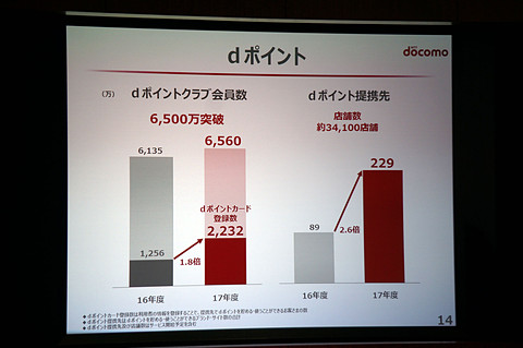 Dポイント 5月刷新 ドコモ吉澤社長が語る 会員基盤中心の戦略 とは ケータイ Watch