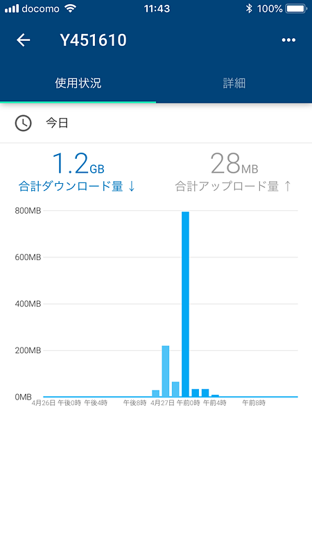 時間帯別グラフ表示もできるので、使った時間帯が一目瞭然