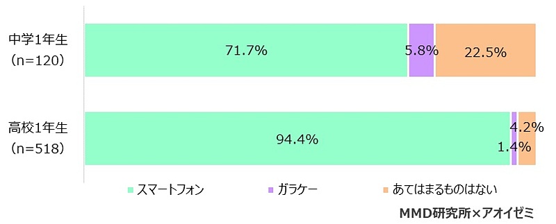 携帯電話およびスマートフォン利用率