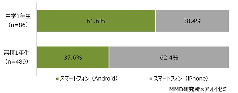 OS別スマートフォンのシェア