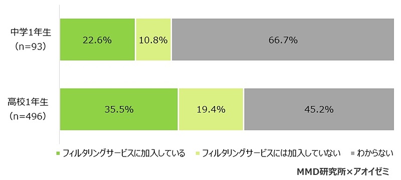 フィルタリングサービスの加入状況