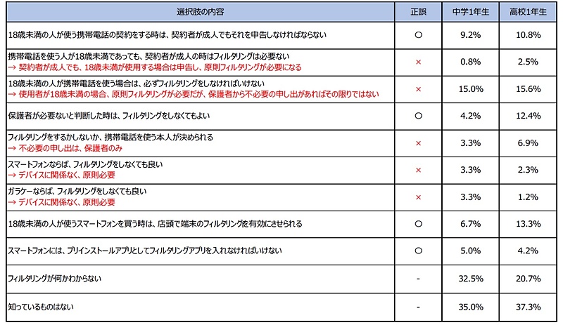 フィルタリング機能に関する法律について