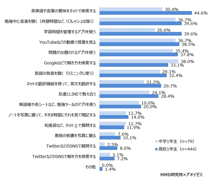 勉強時のスマートフォン活用法