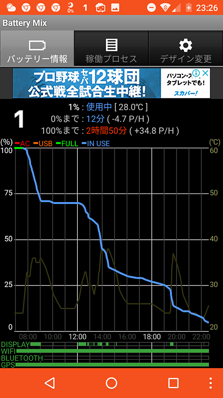 電池の消費を記録したアプリ「Battery Mix」の画面。電池残量15％の段階で省エネ設定になったが電池消費のペースはさほど変わらず。画面を表示すると電池消費が凄まじい。