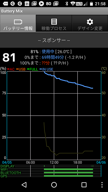 とはいえ、この画像のように、画面消灯で放置した場合の電池消費もわりとペースが速い。通信だけでも結構な電池消費のようだ