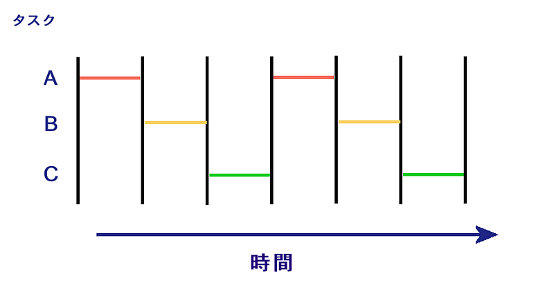 タイムシェアリング方式によるマルチタスクの実現方法。短い時間間隔を決めておき強制的に実行しているタスクを切り替える。これで同時にタスクが複数実行しているように、ユーザーには見える