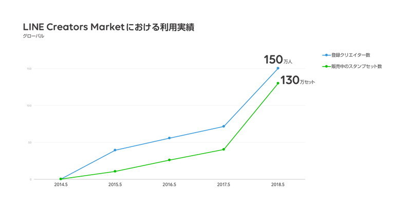 LINE Creators Marketの利用実績