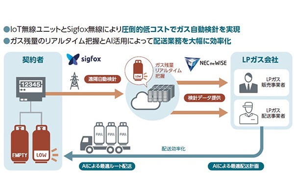 LPガスメーター指針値提供サービスの概要