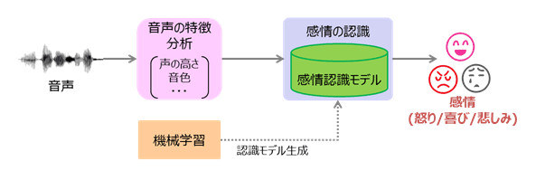 音声感情認識の仕組み