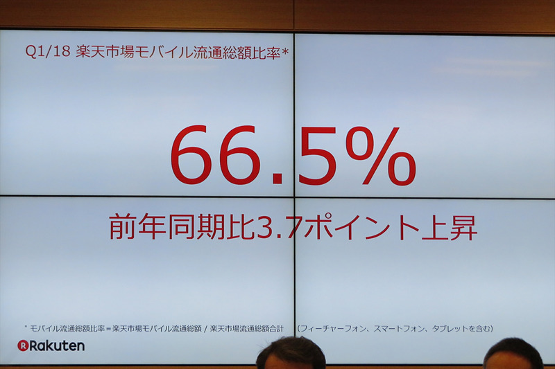 楽天市場のモバイル流通比率は66.5％に