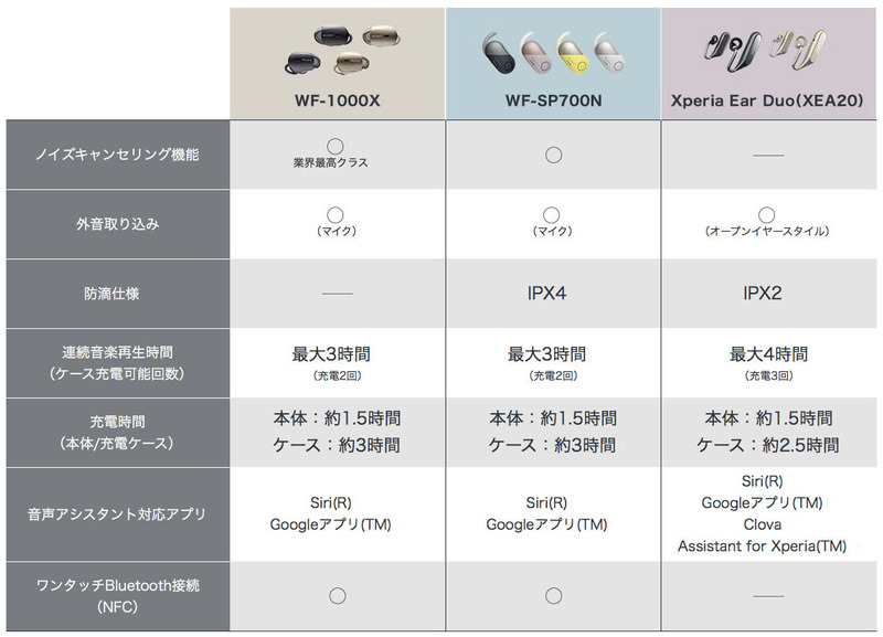 WF-1000Xが音質重視でノイズキャンセリング対応、WF-SP700Nは防滴でノイズキャンセリング対応。Xperia Ear Duoはこれら2つとは方向性が大きく異なる製品であることがわかります。※表はメーカーウェブサイトより抜粋。