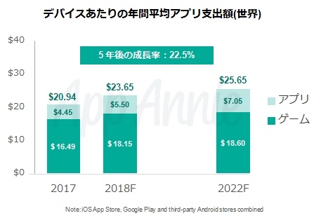 （出典：App Annie）