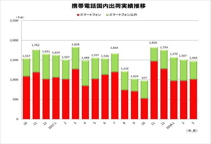 携帯電話国内出荷実績 月次推移（2016年10月～2018年3月）　出典：JEITA