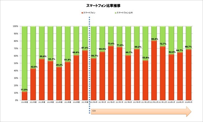 スマートフォン比率（携帯電話に占める比率）　出典：JEITA
