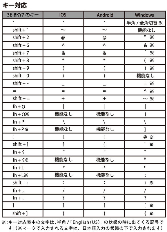 OS毎のキー対応表（TENPLUS取扱説明書から抜粋）。テンキーパッドに関しては、iOS端末で使用時にはNumLockがONのまま（つまりテンキーは数字入力のみ対応）となります。