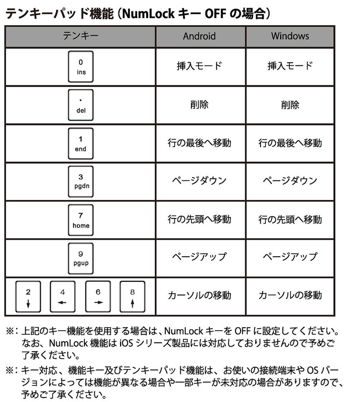 OS毎のキー対応表（TENPLUS取扱説明書から抜粋）。テンキーパッドに関しては、iOS端末で使用時にはNumLockがONのまま（つまりテンキーは数字入力のみ対応）となります。