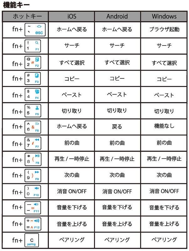 fnキー併用時のOS毎のキー対応表（TENPLUS取扱説明書から抜粋）。