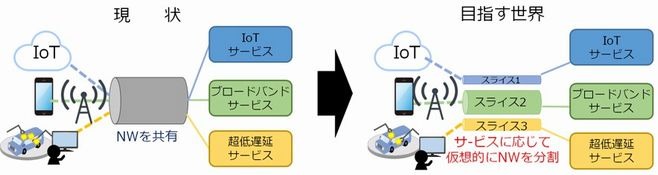仮想化基地局スライシング技術のイメージ図