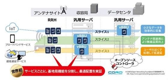 仮想化基地局スライシング技術の概要