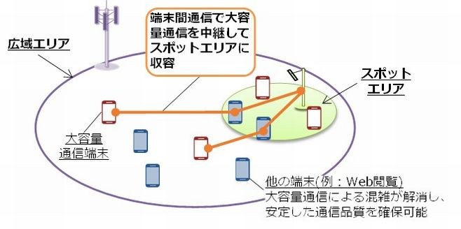 端末間通信による大容量通信エリアの拡張