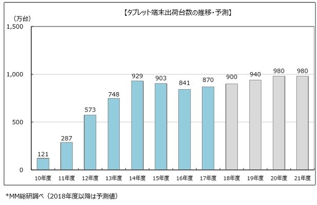 タブレット端末出荷台数の推移・予測（出典：MM総研）