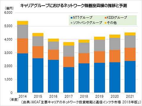 国内キャリアの17年度設備投資は2 2兆円 機器投資は18年度から反転へ ケータイ Watch