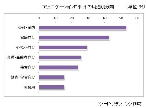 出典:シードプランニング　国内のコミュニケーションロボット市場動向