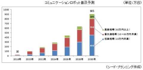 2030年には国内の受付ロボットなどが900万台に、シード・プランニング