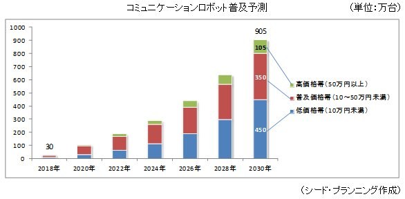 出典:シードプランニング　国内のコミュニケーションロボット市場動向