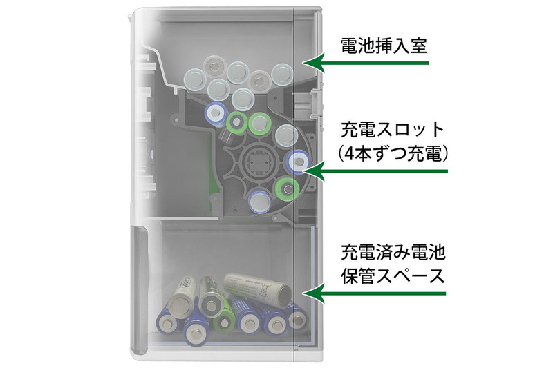充電が終わると、下部の引き出し内へ自動的に電池が排出されます。右はENEROIDの内部構造。二次電池を自動的に装填・充電・排出するしくみですが、シンプルながら「なるほどね～」と感心してしまいます。